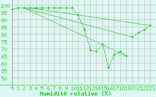 Courbe de l'humidit relative pour Ruffiac (47)