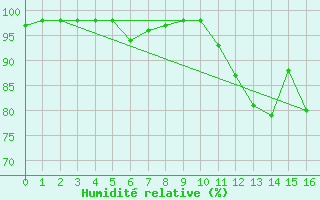 Courbe de l'humidit relative pour Tonnerre (89)