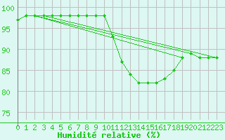 Courbe de l'humidit relative pour Sgur-le-Chteau (19)