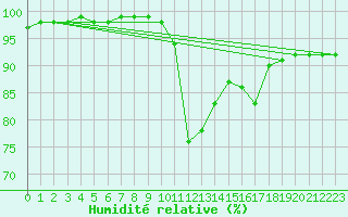 Courbe de l'humidit relative pour Bagnres-de-Luchon (31)