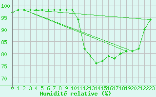 Courbe de l'humidit relative pour Landivisiau (29)