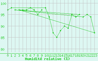Courbe de l'humidit relative pour Boulmer