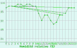 Courbe de l'humidit relative pour Brive-Souillac (19)