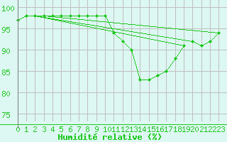 Courbe de l'humidit relative pour Kahler Asten