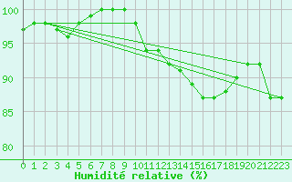 Courbe de l'humidit relative pour Tour-en-Sologne (41)
