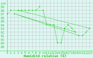 Courbe de l'humidit relative pour Auxerre-Perrigny (89)