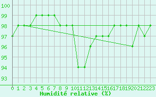 Courbe de l'humidit relative pour Pec Pod Snezkou