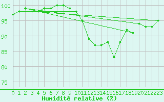 Courbe de l'humidit relative pour Saint-Arnoult (60)