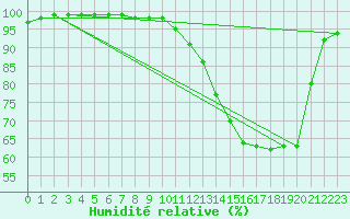 Courbe de l'humidit relative pour Albert-Bray (80)