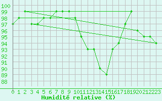 Courbe de l'humidit relative pour Manston (UK)