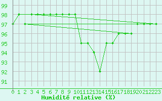 Courbe de l'humidit relative pour Brigueuil (16)