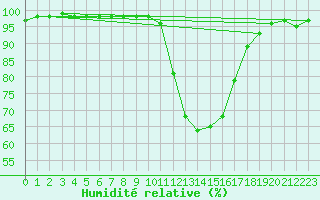 Courbe de l'humidit relative pour Grenoble/St-Etienne-St-Geoirs (38)