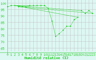 Courbe de l'humidit relative pour Saint-Girons (09)