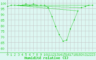Courbe de l'humidit relative pour Grandfresnoy (60)