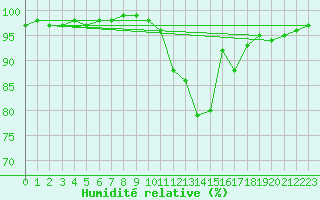 Courbe de l'humidit relative pour Pau (64)