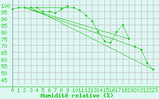 Courbe de l'humidit relative pour Chteauroux (36)