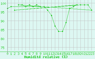 Courbe de l'humidit relative pour Wainfleet