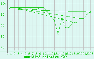 Courbe de l'humidit relative pour Bastia (2B)
