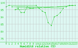 Courbe de l'humidit relative pour Caen (14)