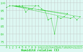 Courbe de l'humidit relative pour Rmering-ls-Puttelange (57)