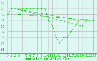 Courbe de l'humidit relative pour Gros-Rderching (57)