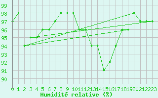 Courbe de l'humidit relative pour Poitiers (86)