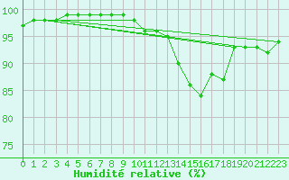 Courbe de l'humidit relative pour Aboyne