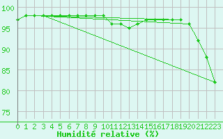 Courbe de l'humidit relative pour Stryn