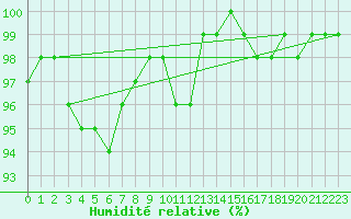 Courbe de l'humidit relative pour Pernaja Orrengrund