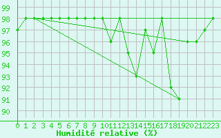 Courbe de l'humidit relative pour Sgur-le-Chteau (19)