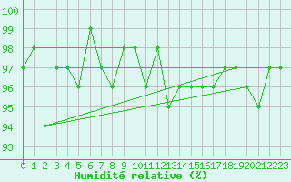 Courbe de l'humidit relative pour Le Mesnil-Esnard (76)
