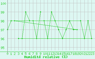 Courbe de l'humidit relative pour Valleroy (54)