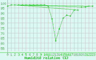 Courbe de l'humidit relative pour Cazaux (33)