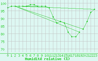 Courbe de l'humidit relative pour Fontenermont (14)