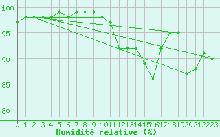 Courbe de l'humidit relative pour Beernem (Be)