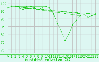 Courbe de l'humidit relative pour Auxerre-Perrigny (89)