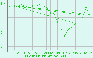 Courbe de l'humidit relative pour Belfort-Dorans (90)