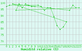 Courbe de l'humidit relative pour Bellefontaine (88)