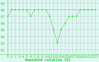 Courbe de l'humidit relative pour Strasbourg (67)