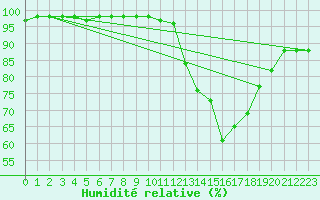 Courbe de l'humidit relative pour Crozon (29)