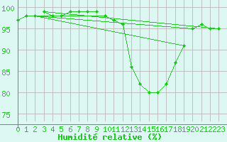 Courbe de l'humidit relative pour Thorney Island