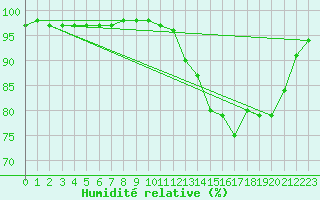 Courbe de l'humidit relative pour Langres (52) 