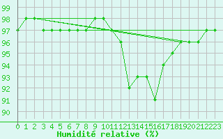Courbe de l'humidit relative pour Carcassonne (11)