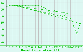 Courbe de l'humidit relative pour Boulogne (62)