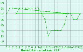 Courbe de l'humidit relative pour Gourdon (46)