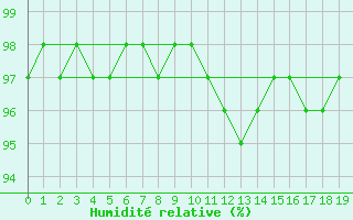 Courbe de l'humidit relative pour Mirebeau (86)