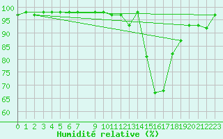 Courbe de l'humidit relative pour Kredarica