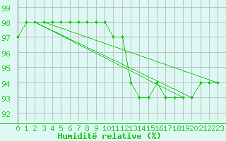 Courbe de l'humidit relative pour Toussus-le-Noble (78)