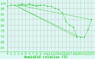 Courbe de l'humidit relative pour Bannalec (29)