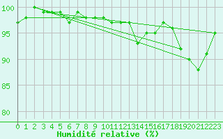 Courbe de l'humidit relative pour Johvi